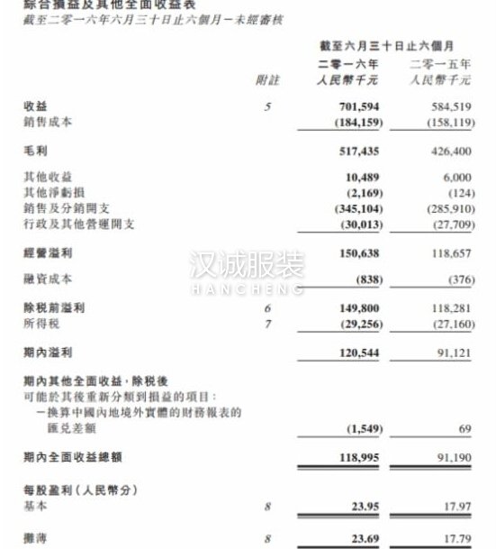 珂萊蒂爾中期純利增長32％ 發(fā)力個(gè)人定制業(yè)務(wù)