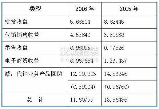 2016閩派男裝業(yè)績如何?七匹狼利潤大漲 卡賓、虎都業(yè)績不佳